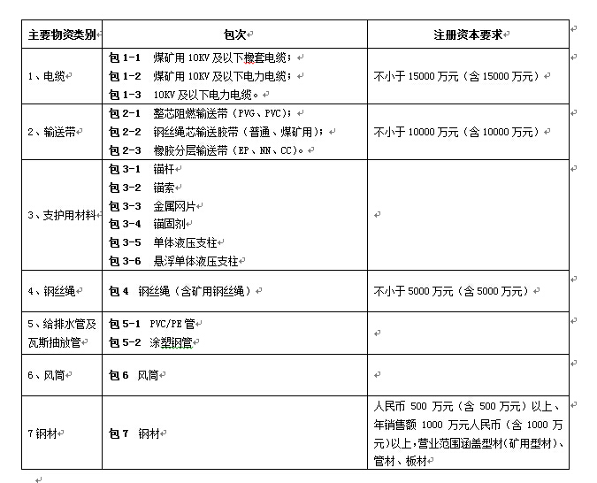 南宫ng·28化工物資集團有限公司大宗材料（第一批）採購入圍供應商招標公告