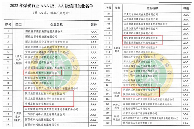南宫ng·28集團所屬8家單位榮獲「2022年煤炭行業AAA級信用企業」稱號