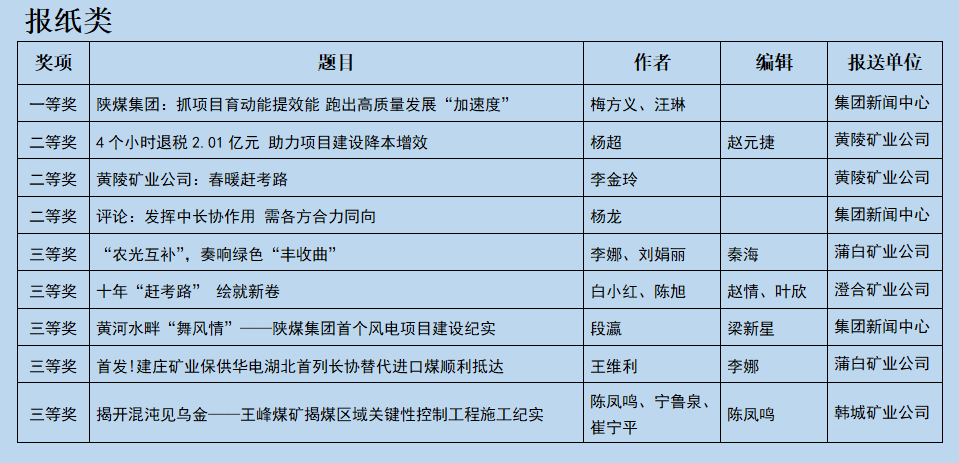 南宫ng·28集團25件作品獲2022年度中國煤炭新聞獎